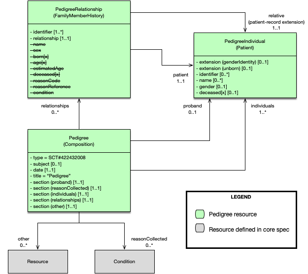 FHIR model